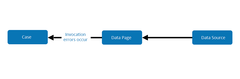Data page processing showing where invocation errors can occur