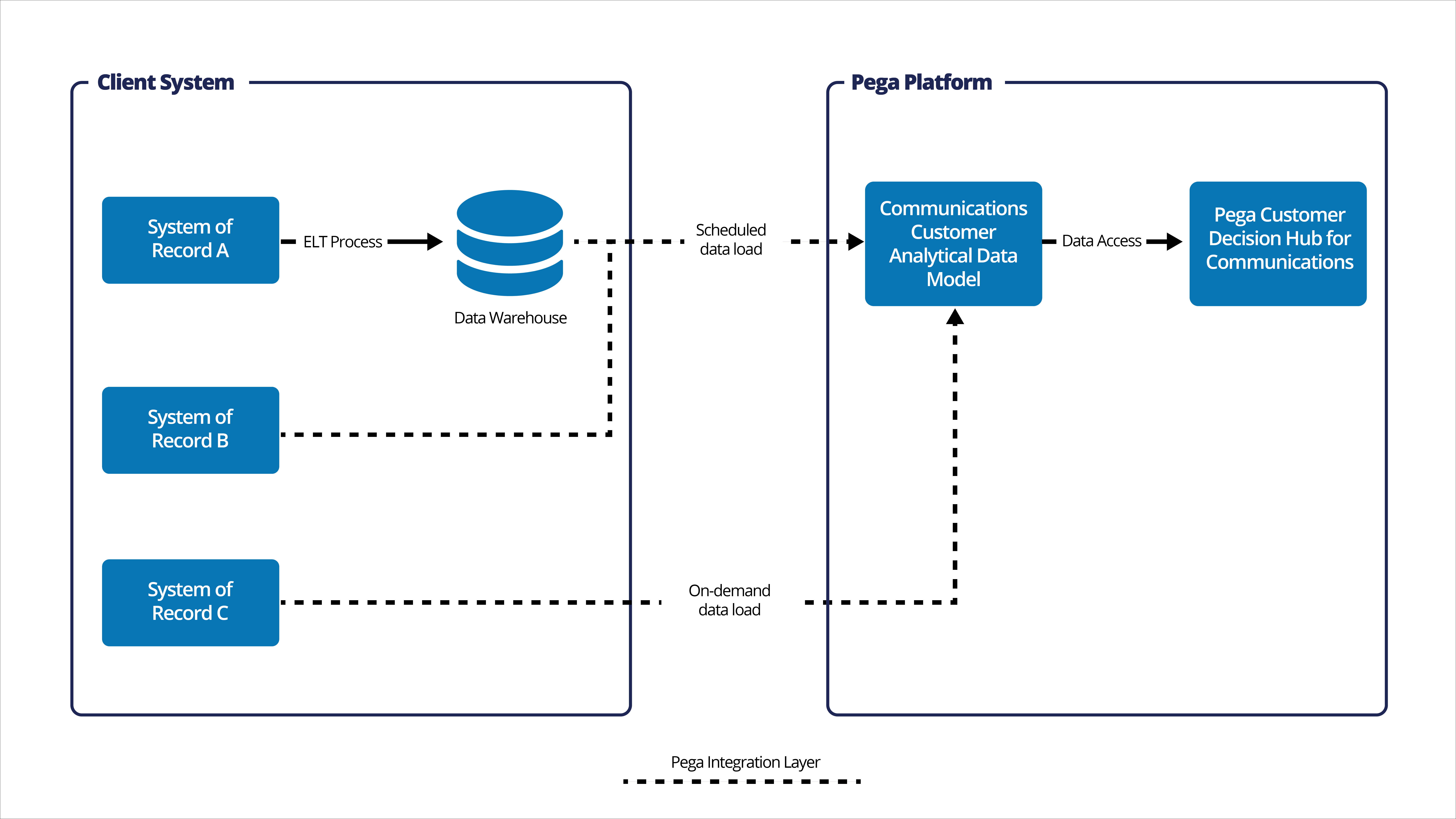 Pega Customer Decision Hub for Communications integration data layer