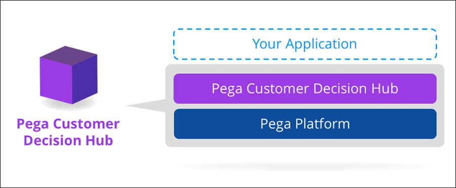 Layers from top to bottom: implementation application, Pega Customer Decision Hub, Pega Platform