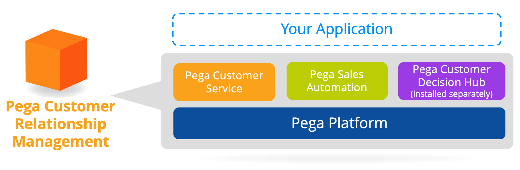 Pega Customer Relationship Management application stack