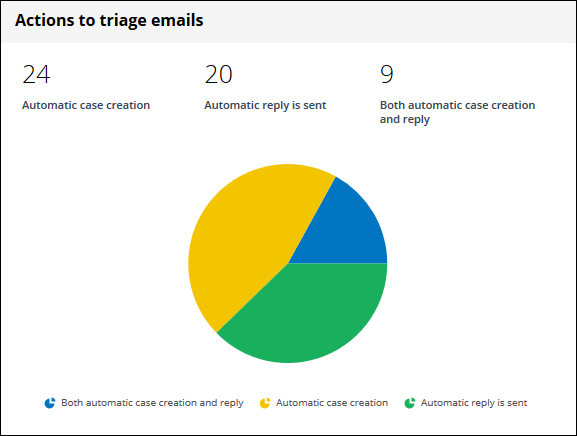 An email triage actions chart with sample data.