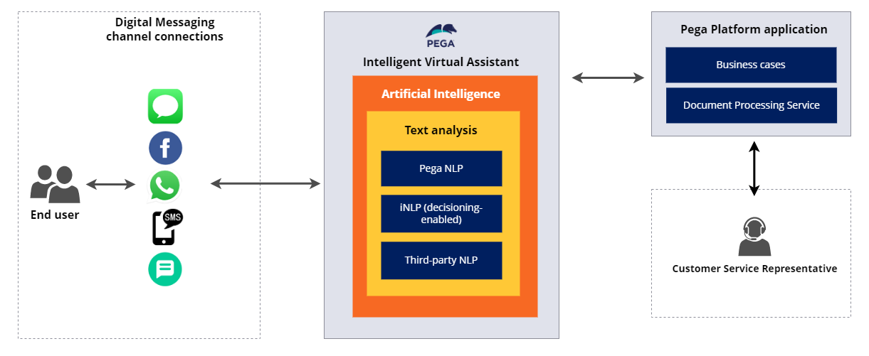 Pega Intelligent Virtual Assistant components