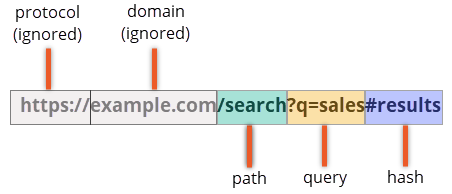 URL parts labeled to show path, query, results