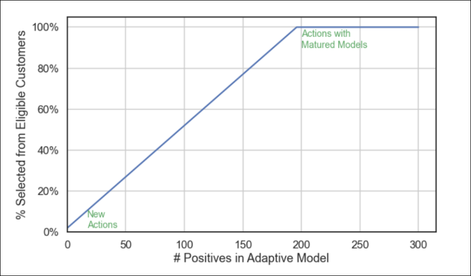 Positives in Adaptive model