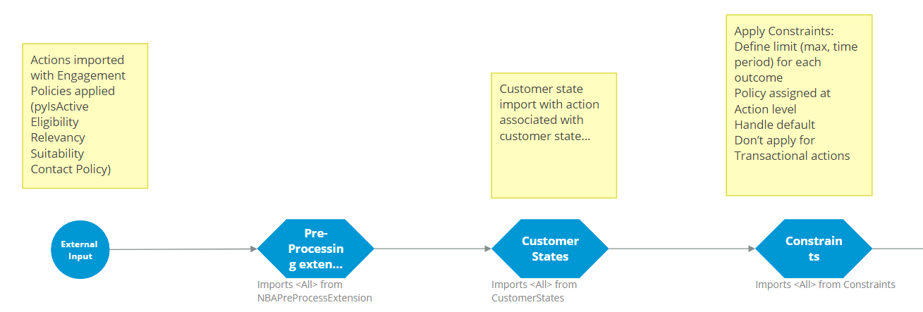 Strategy components: external input, pre-processing, customer states, constraints