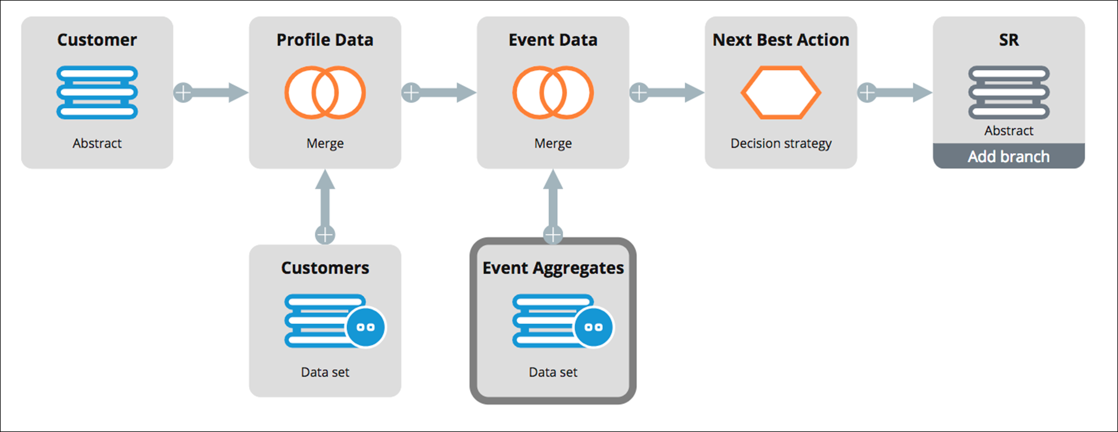 The diagram shows the Event Aggregates data set connected to an Event Data merge shape in a decision strategy.