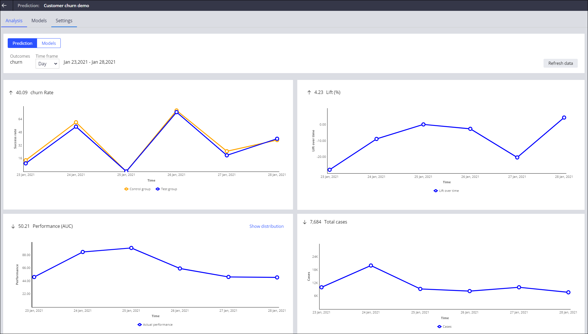 The Analysis tab in a prediction showing the performance charts for churn.