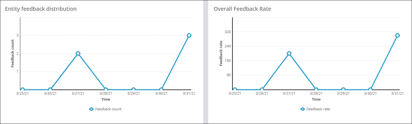 Charts showing entity feedback distribution and overall feedback rate