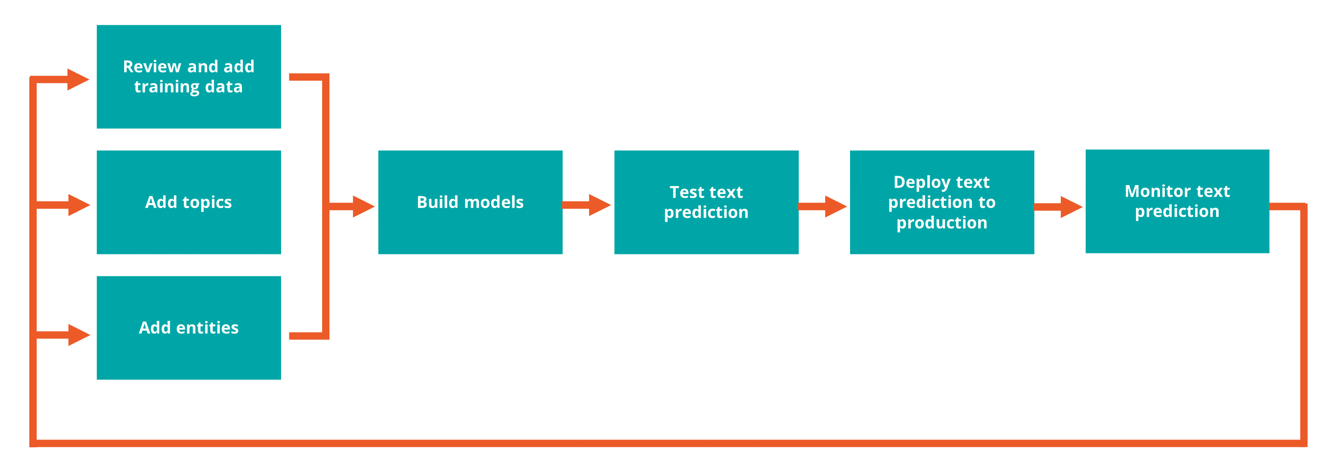 A configuration workflow for a text prediction