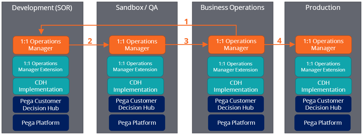 Diagram showing the Business change pipeline