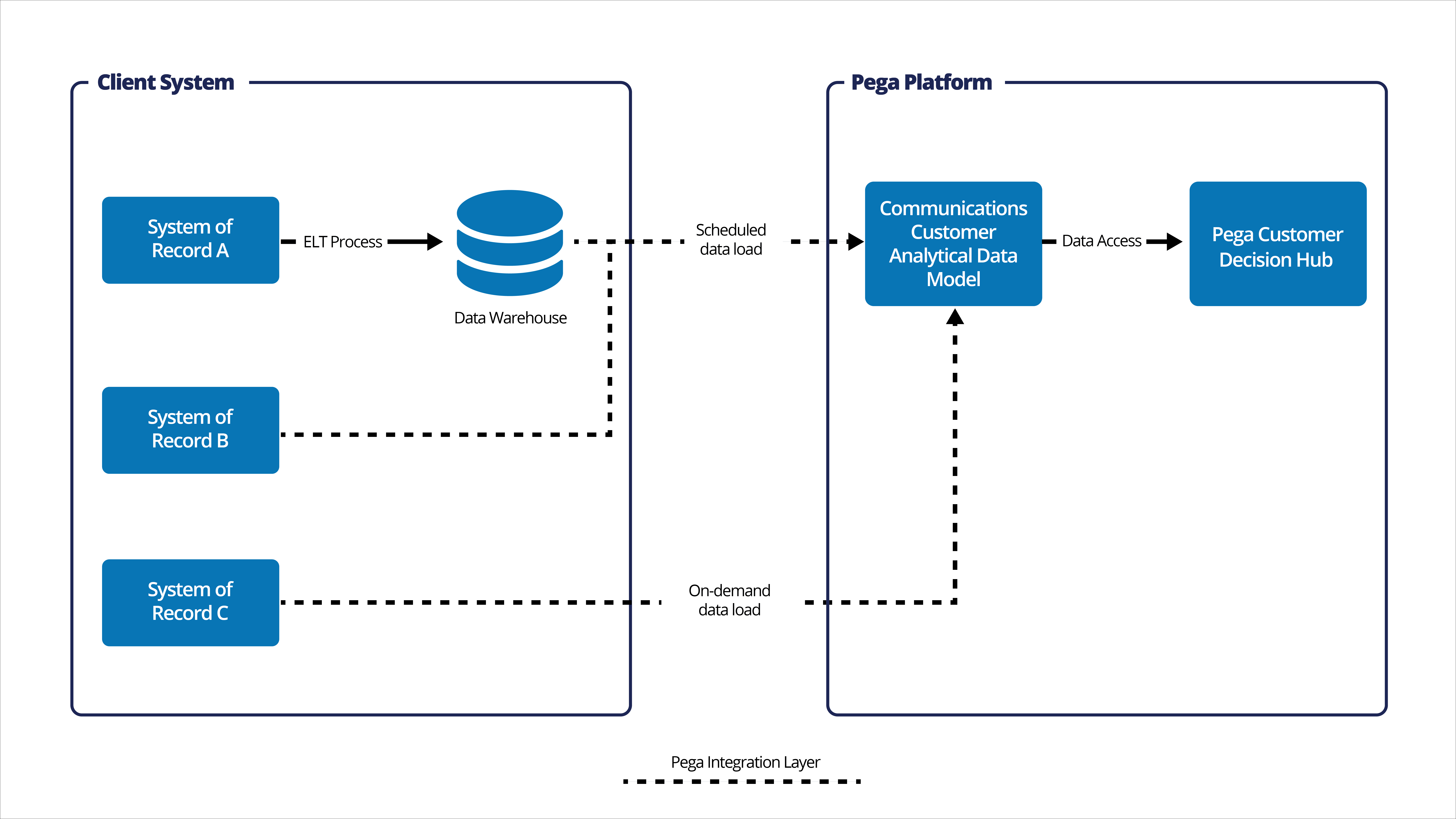 Integration data layer of a Pega Customer Decision Hub implementation for
                    communications