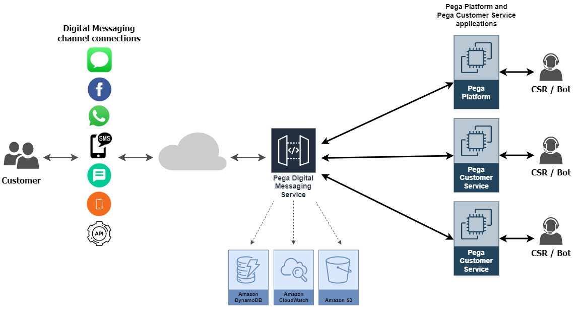 The data flow between a customer, Digital Messaging Service, and your application.