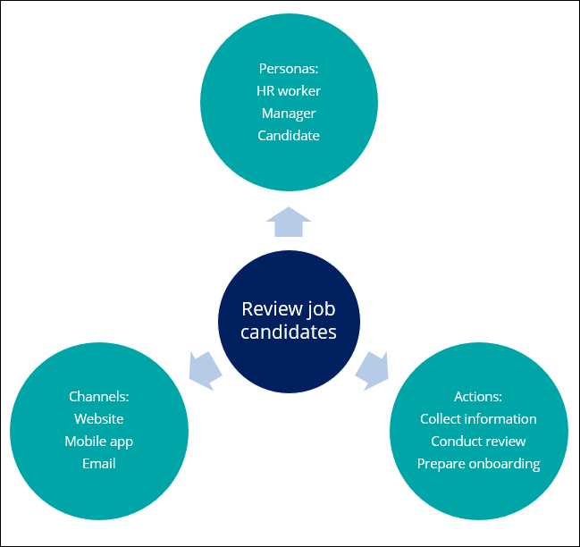 A diagram with main elements of a sample application to review job candidates