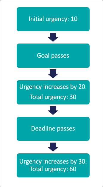 A diagram that shows how the urgency changes as goal and deadline for an assignment pass.