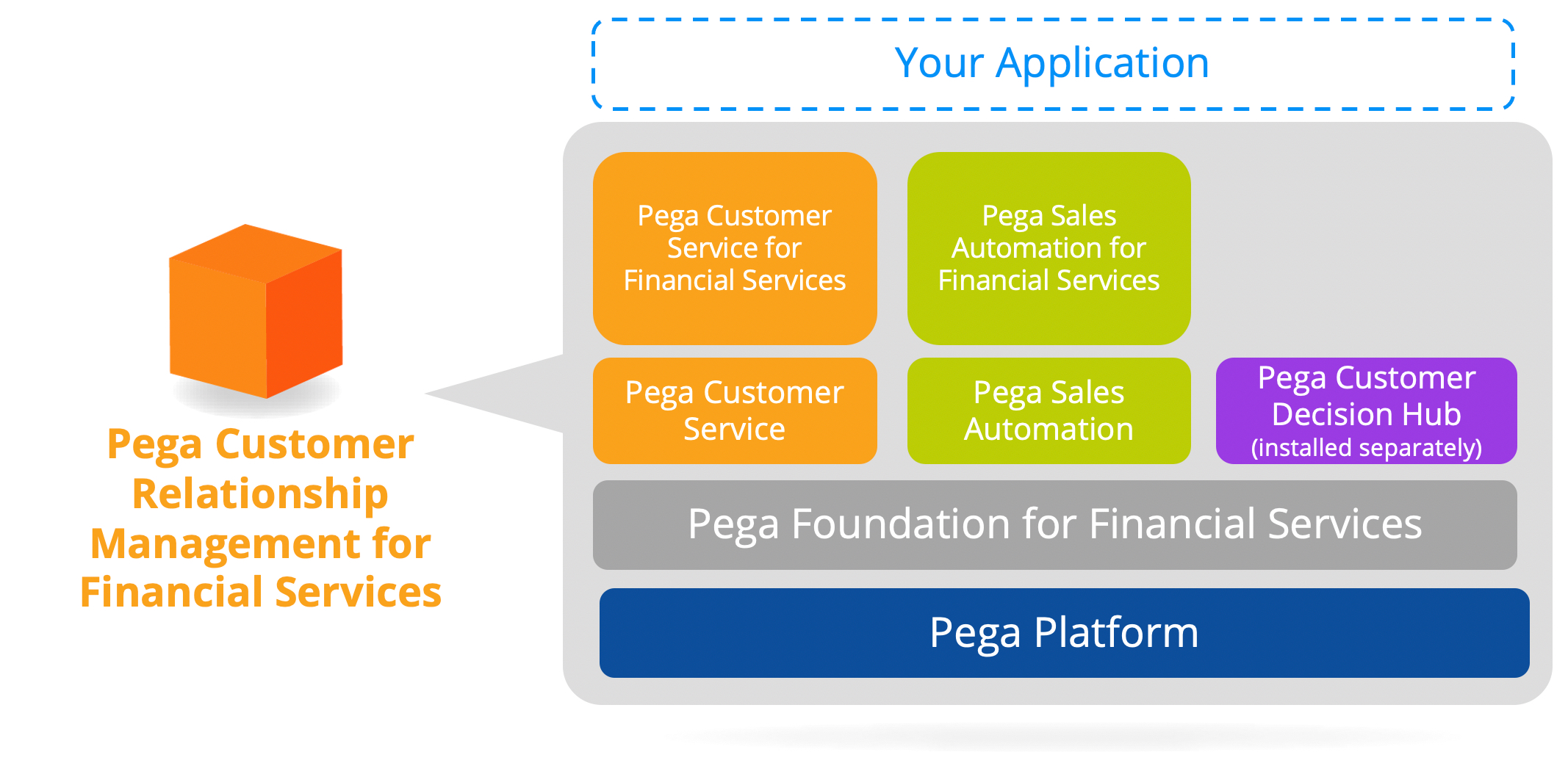 Pega Sales Automation for Financial Services application stack