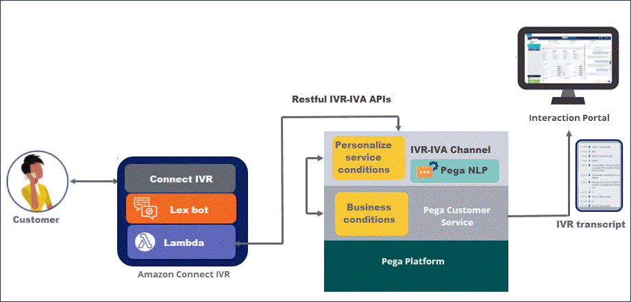 An example integration of Pega Customer Service with Amazon Connect IVR