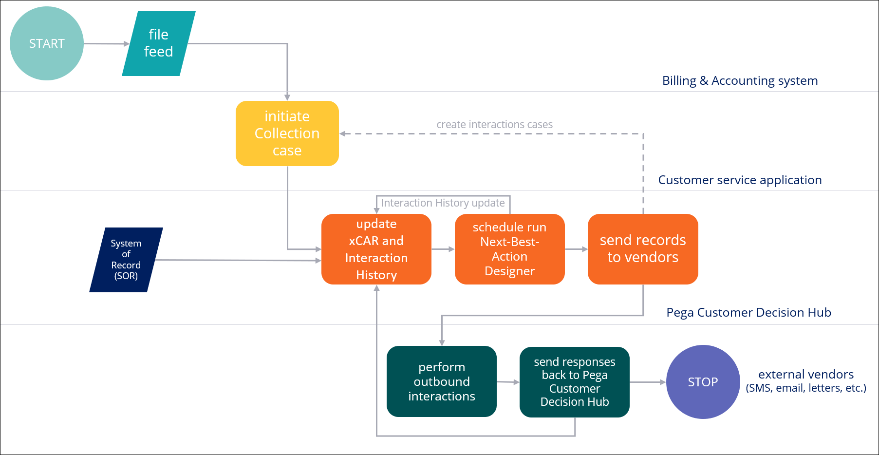 Diagram showing the flow of tasks associated with sending payment reminders using
            Pega Customer Decision Hub