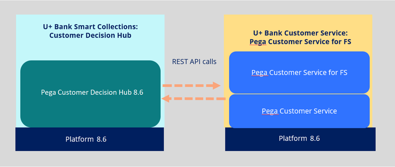 Pega Customer Decision Hub for Collections application stack