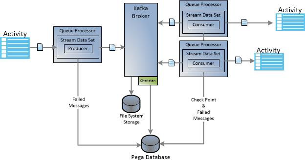 Queue processor logical flow diagram