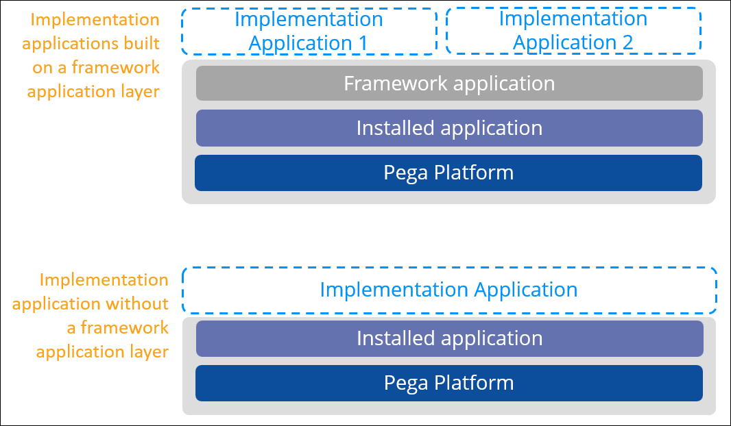 Implementation application with and without a framework layer
