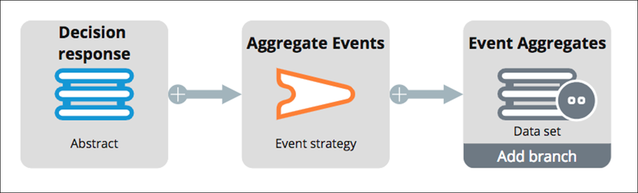 Decision response shape points to the Aggregate Events strategy which points to Event Aggregates data set.
