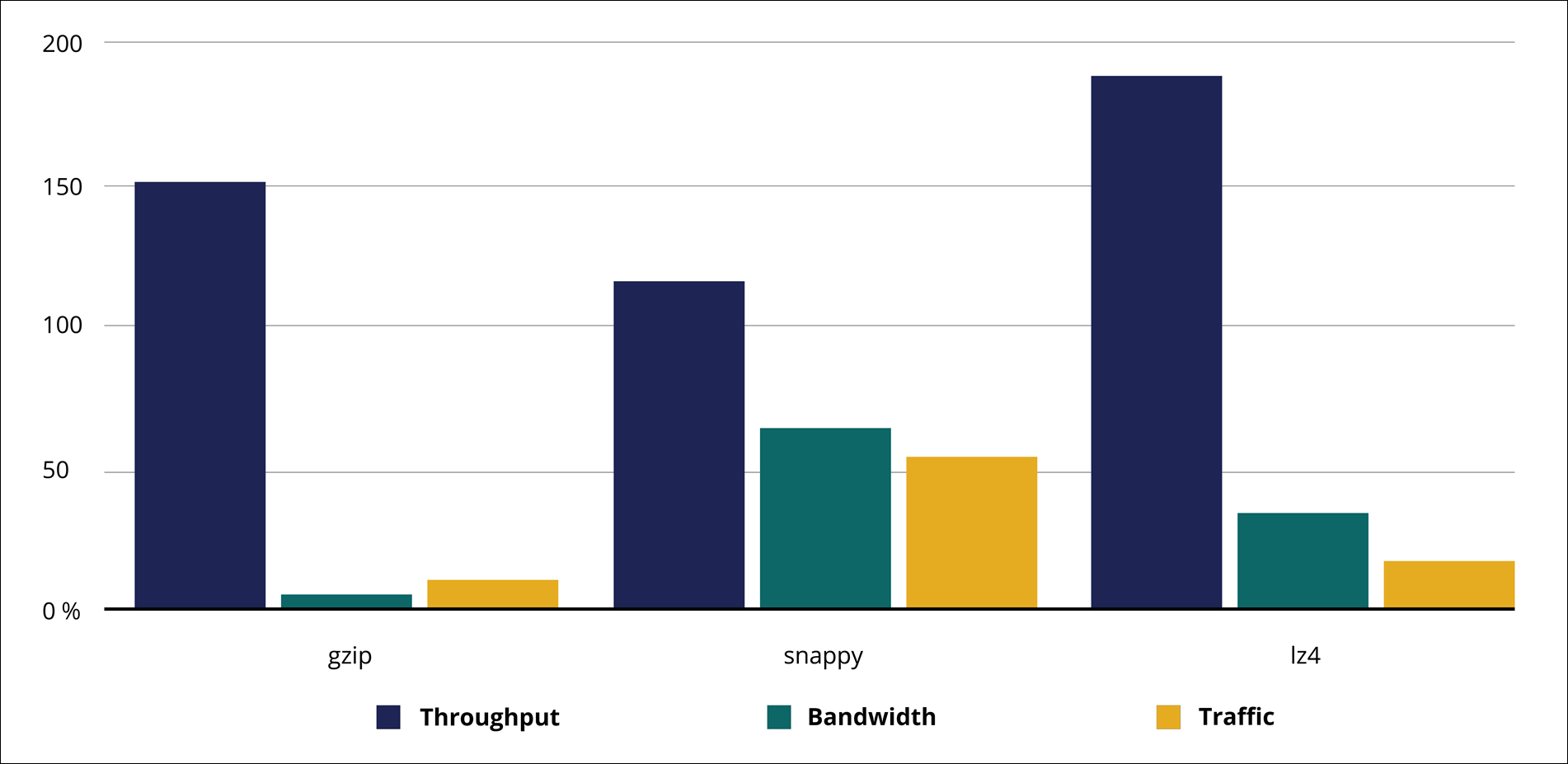 The bar chart shows that LZ4 has the highest throughput. Snappy has the highest bandwidth and traffic.