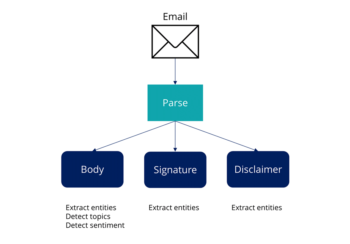 A flow chart shows that an in incoming email is parsed into three components: body, signature, disclaimer.