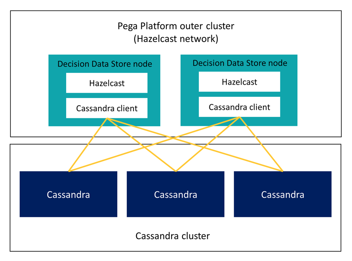 Pega Platform outer cluster contains DDS node that connect to external Cassandra nodes.