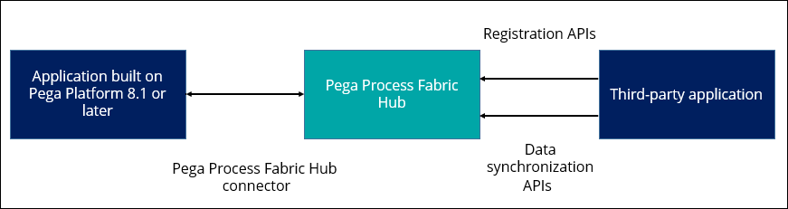 A diagram that presents how the Pega Process Fabric Hub communicates with Pega and non-Pega applications