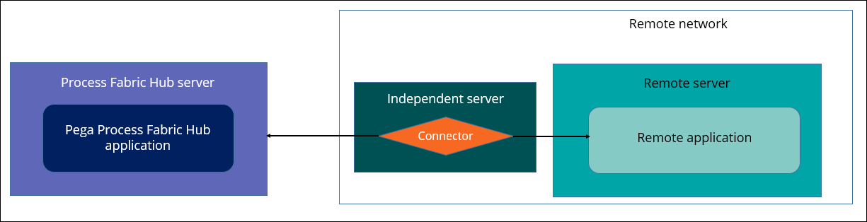 A diagram that shows a schema of a connector deployed as an independent service