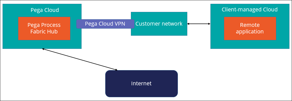 A diagram that shows communication between the Pega Process Fabric Hub on Pega Cloud and a remote application on a client-managed Cloud.