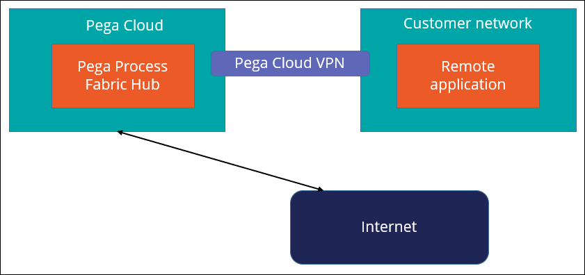 A diagram that shows communication between the Pega Process Fabric Hub on Pega Cloud and a remote application on premises.