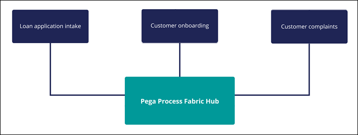 A diagram that visualizes distributed applications and centered Pega Process Fabric Hub