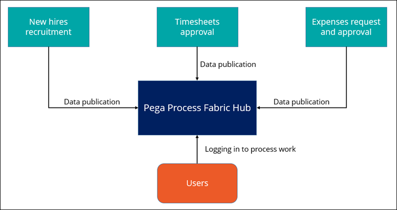 A diagram that shows data publication from remote applications to the Pega Process Fabric Hub and users accessing the Pega Process Fabric Hub to process work