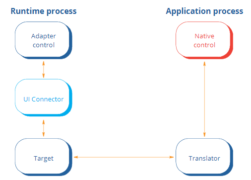 Graphic showing the workflow process for runtime and terms used.