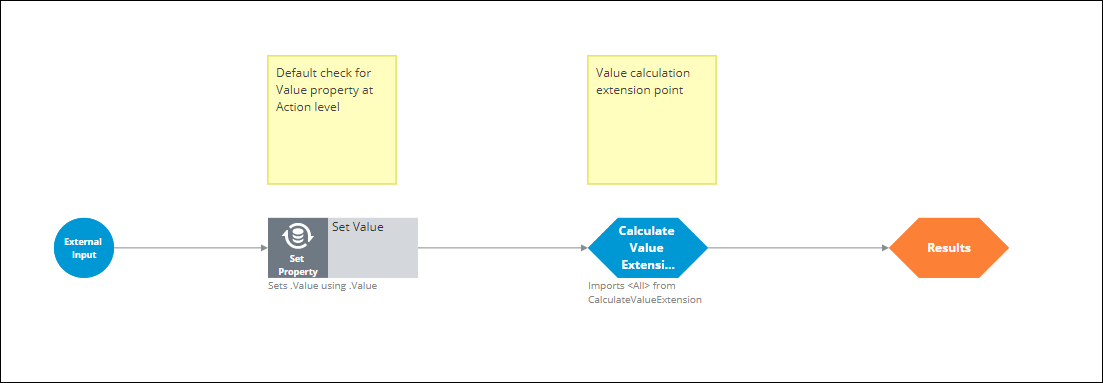 The Calculate Business Value strategy with the Calculate Value Extension extension point