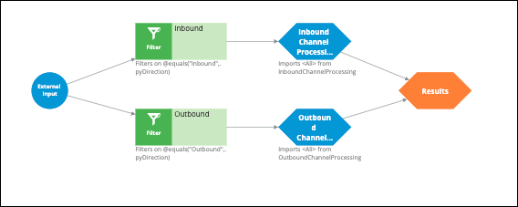 The ChannelProcessing strategy