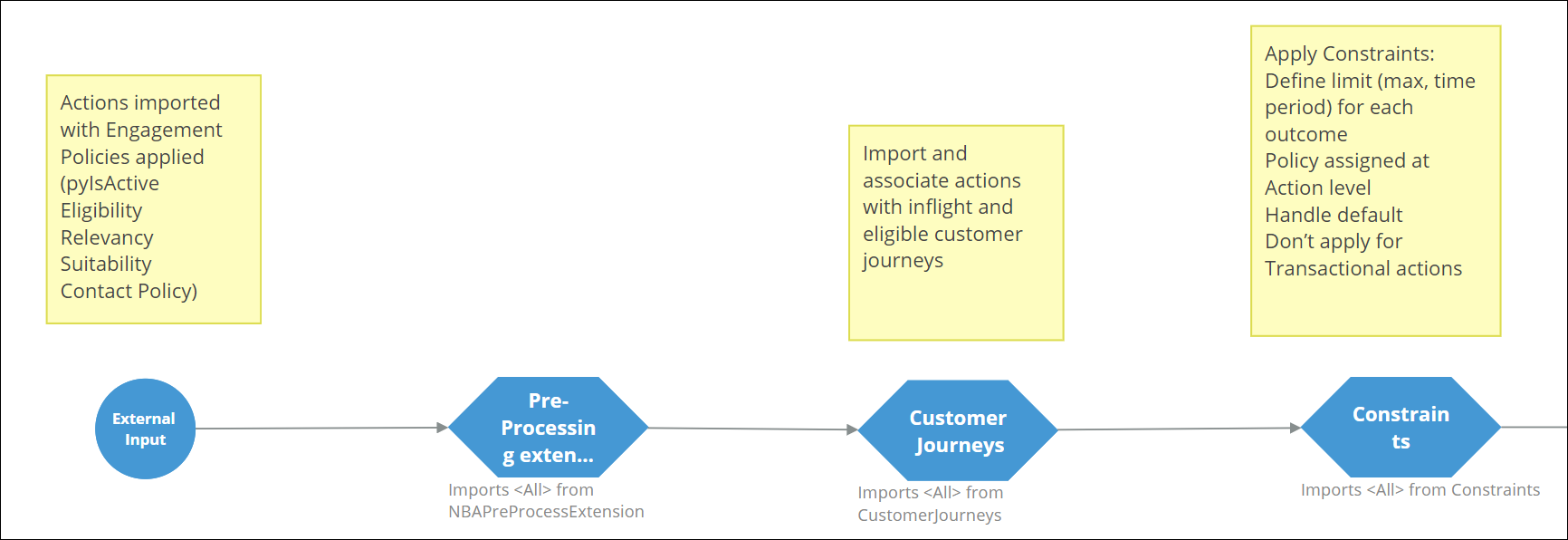Strategy components: external input, pre-processing, customer states, constraints