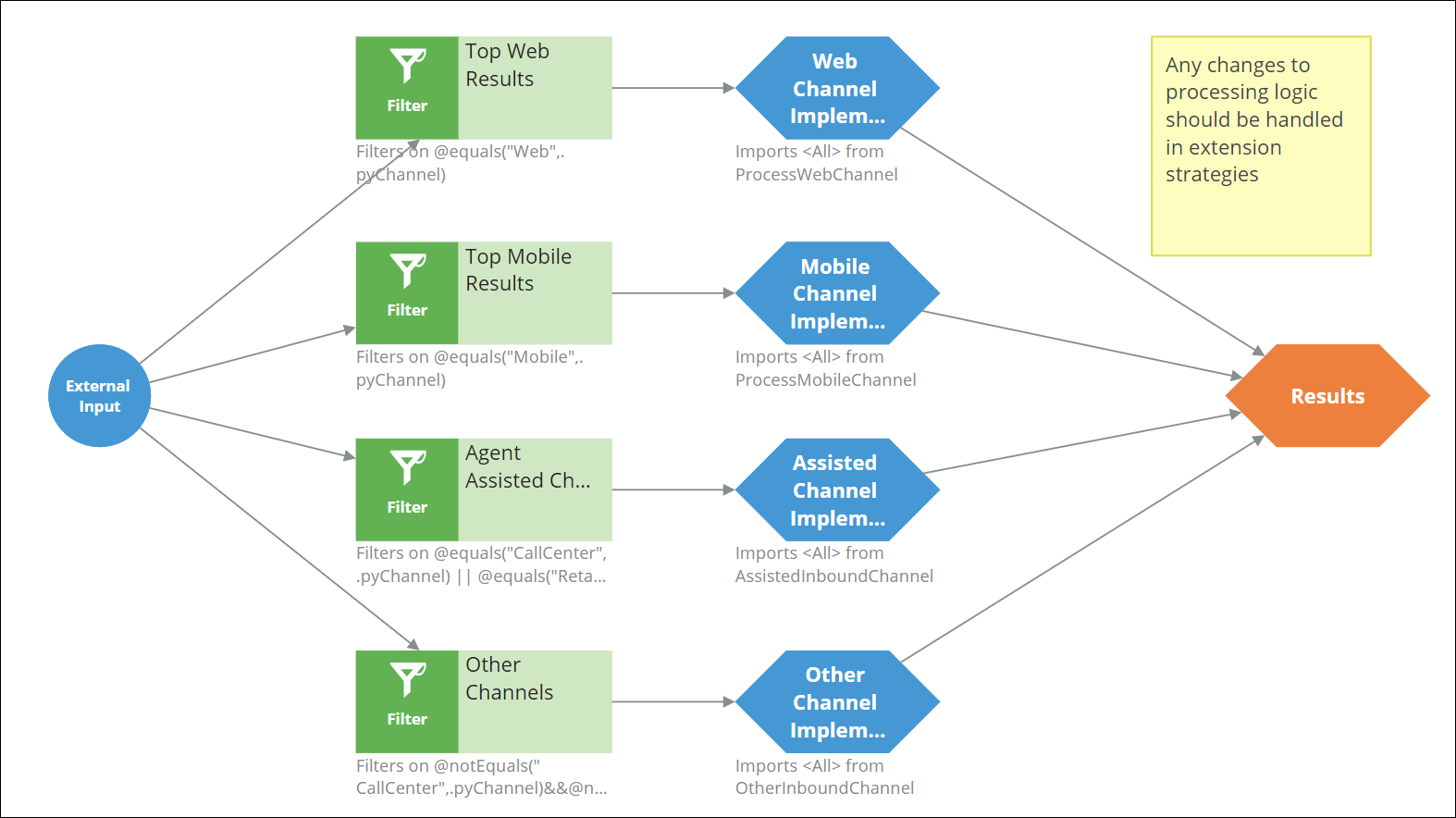 The InboundChannelProcessing strategy