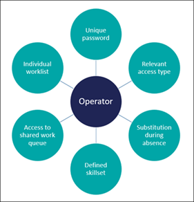 A diagram that shows features that characterize operators in Pega Platform applications.