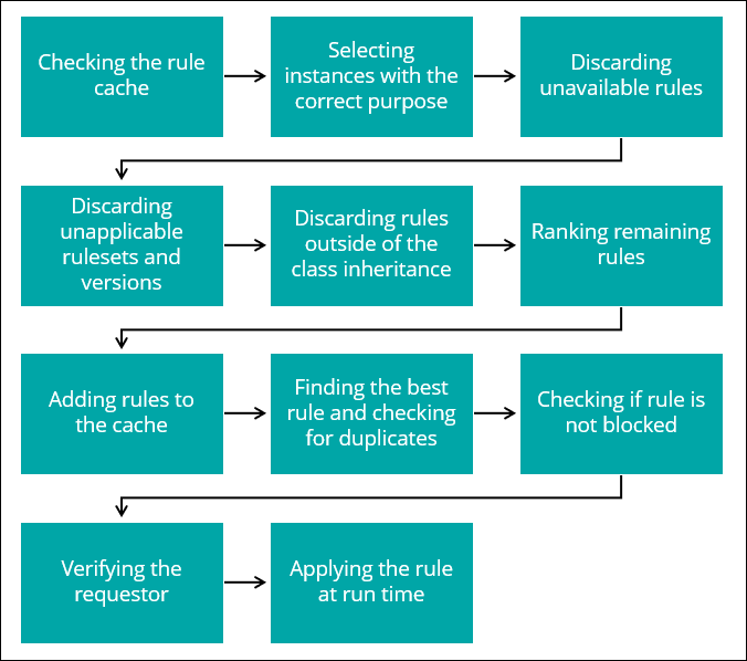 A diagram with steps that the system takes during rule resolution.