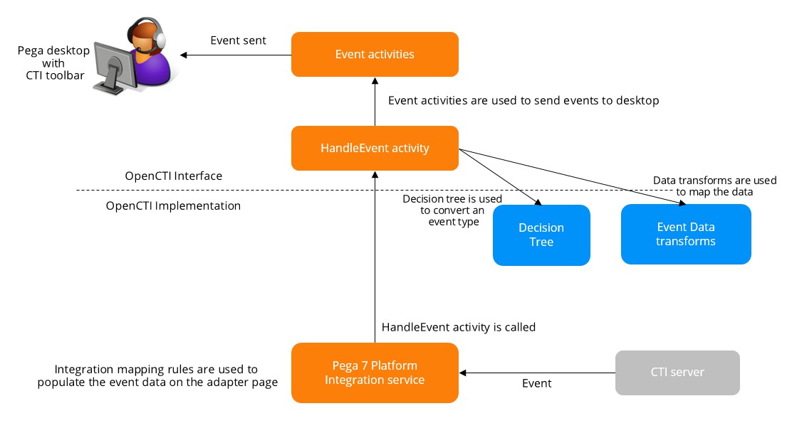 Flow of events to the CTI server