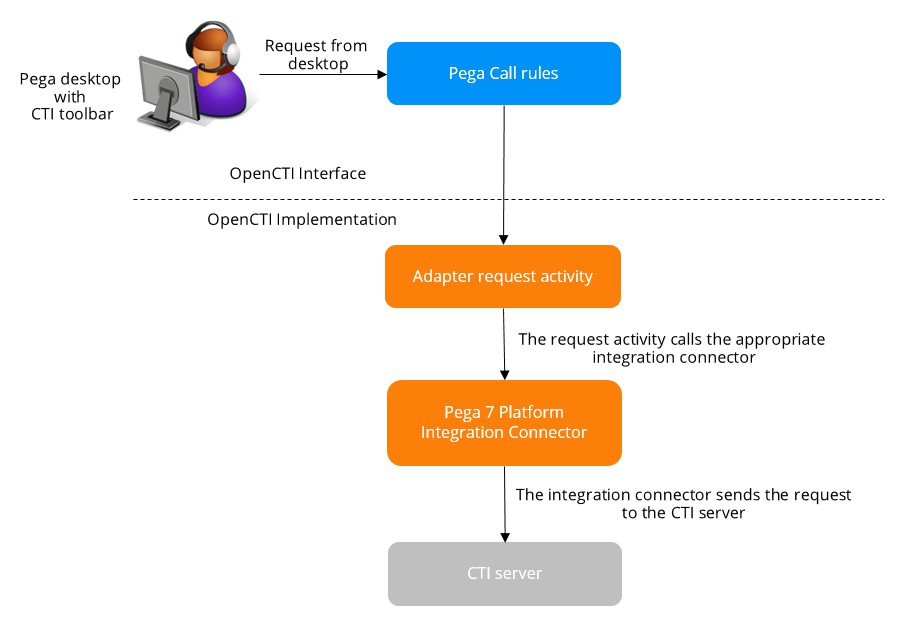 Flow of requests to the CTI server