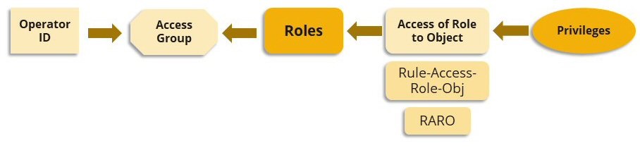 A flow diagram that explains the relationship between the operator ID, access groups, roles, and privileges