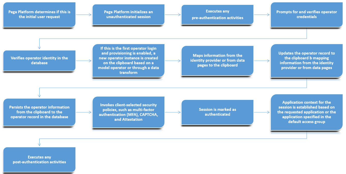 A flow chart of the Authorization process flow described above
