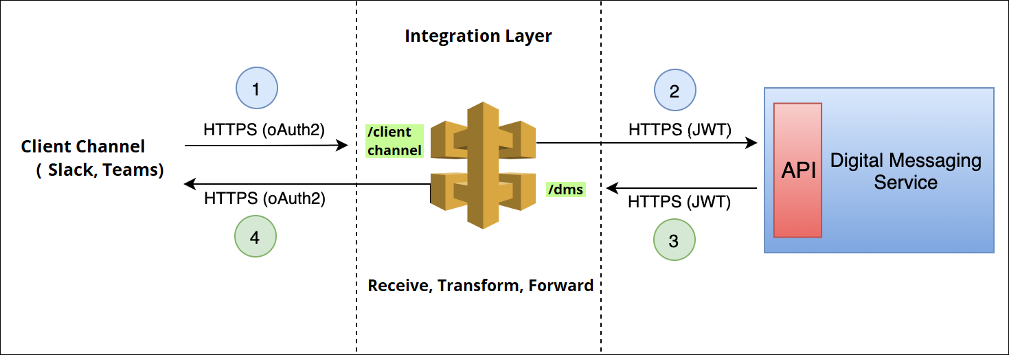 The four stages when sending and receiving messages using the Client Channel API.