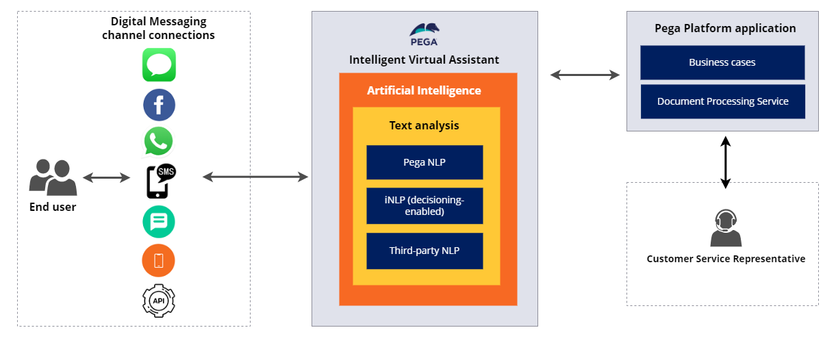 A diagram of Pega Intelligent Virtual Assistant components.