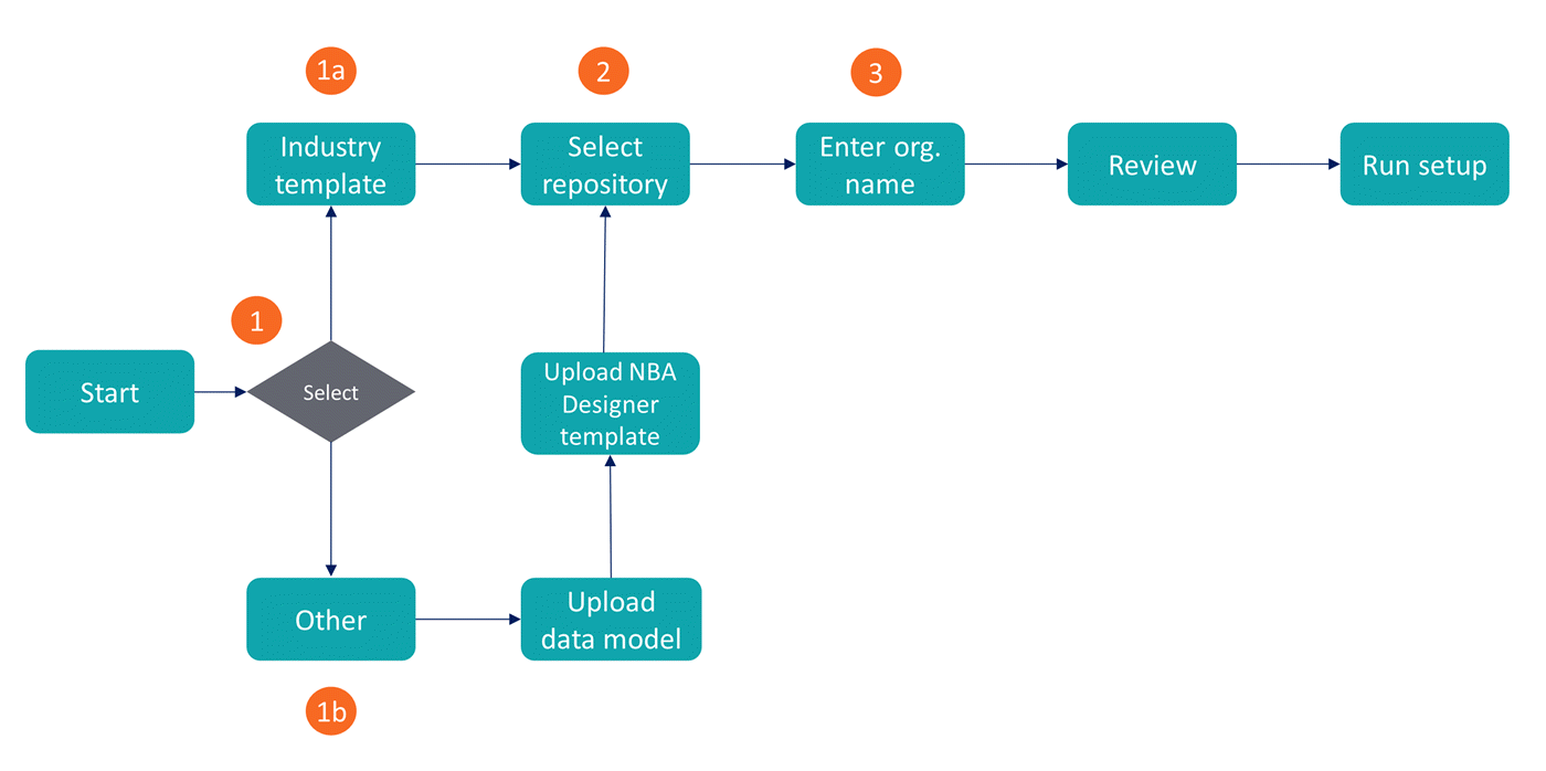A flow chart shows the choices and selections that a user makes when running the CDH setup wizard.