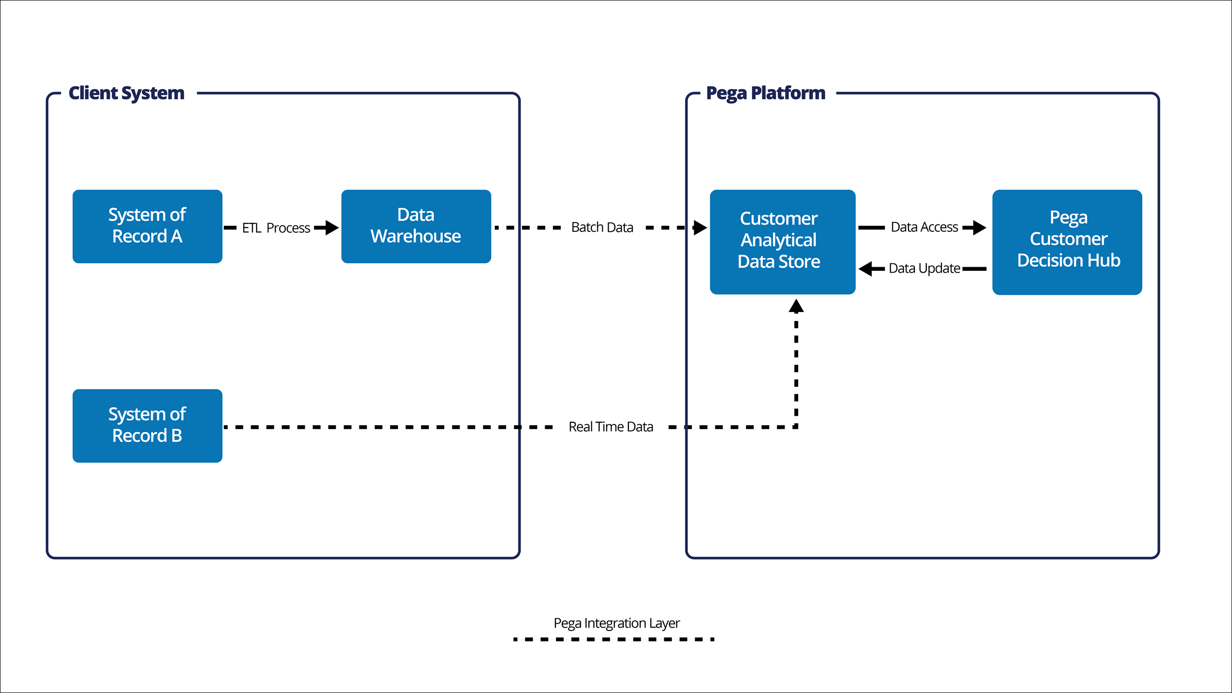 Diagram showing data integration layer components in the client system and Pega