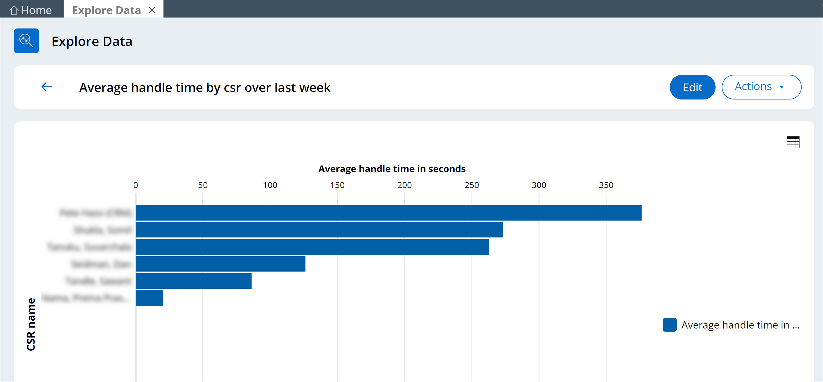 Sample insight shows the average handle time by CSR for previous week.